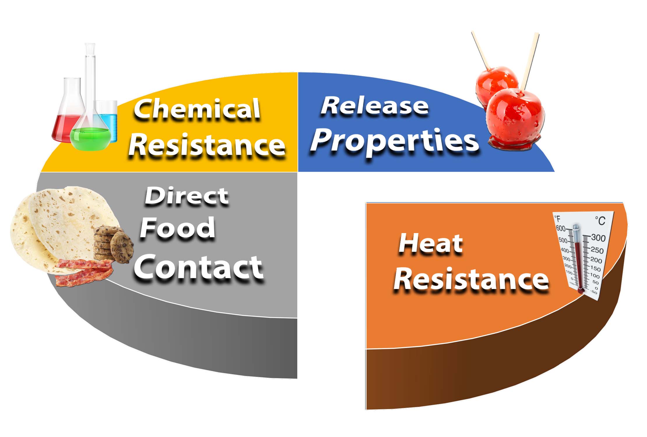 Uploaded Image: /uploads/Application Page Images/Pie Chart - Heat Resistance.jpg